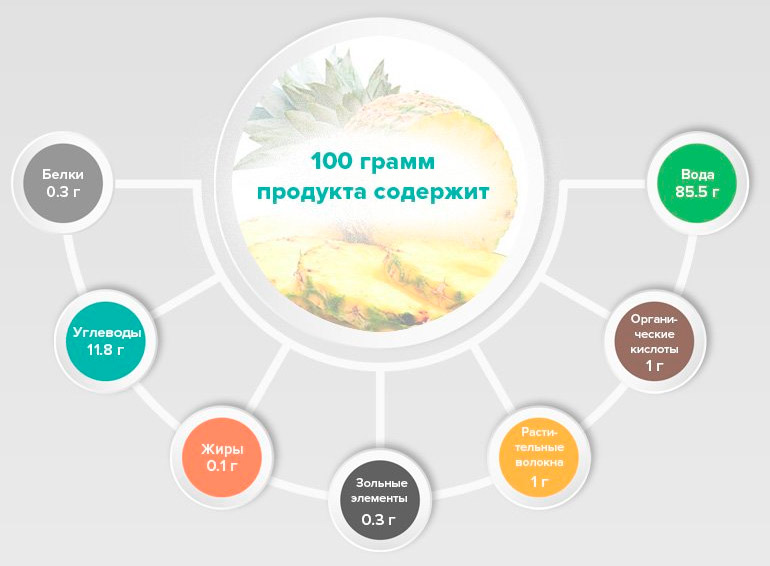 Сколько калорий в ананасе