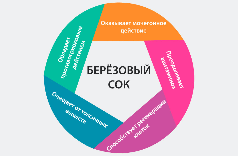 Чем полезен березовый сок