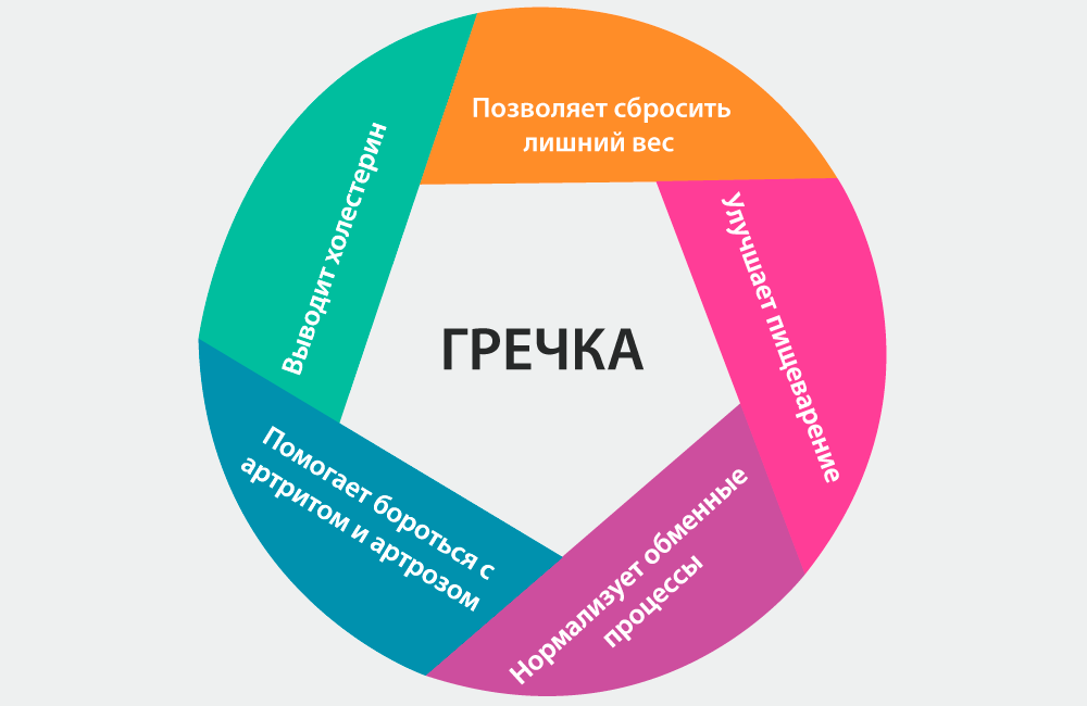 Полезные витамины в гречке