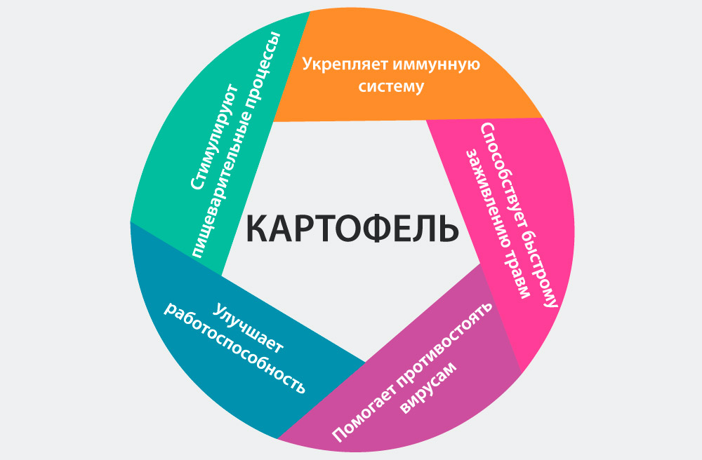 Чем полезен картофель