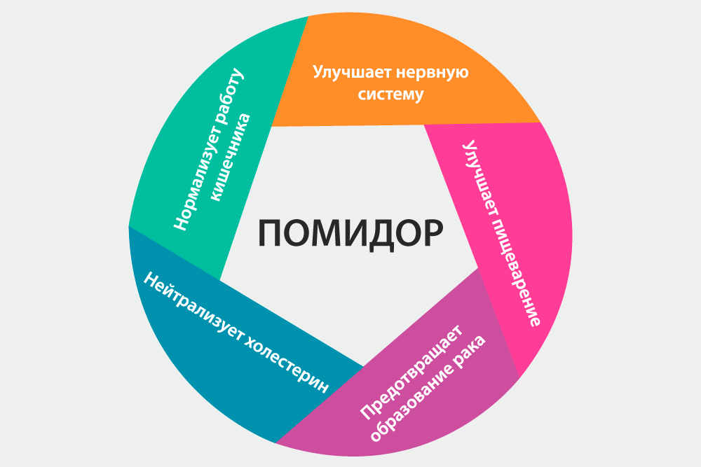 Чем полезен помидор