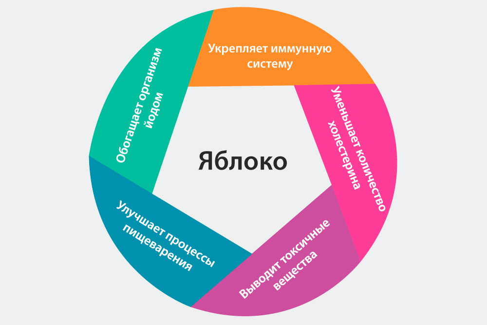 Чем полезны яблоки
