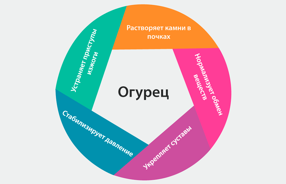 Полезные свойства огурцов