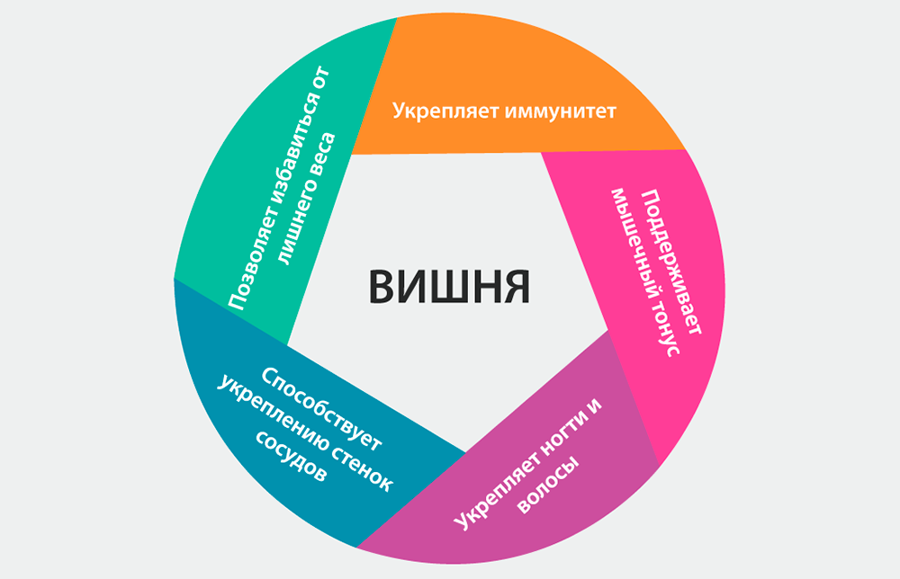 Полезные свойства вишни